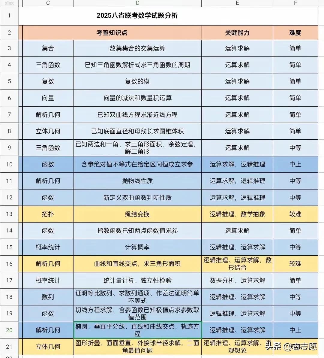 2025年“八省联考”数学试卷分析。