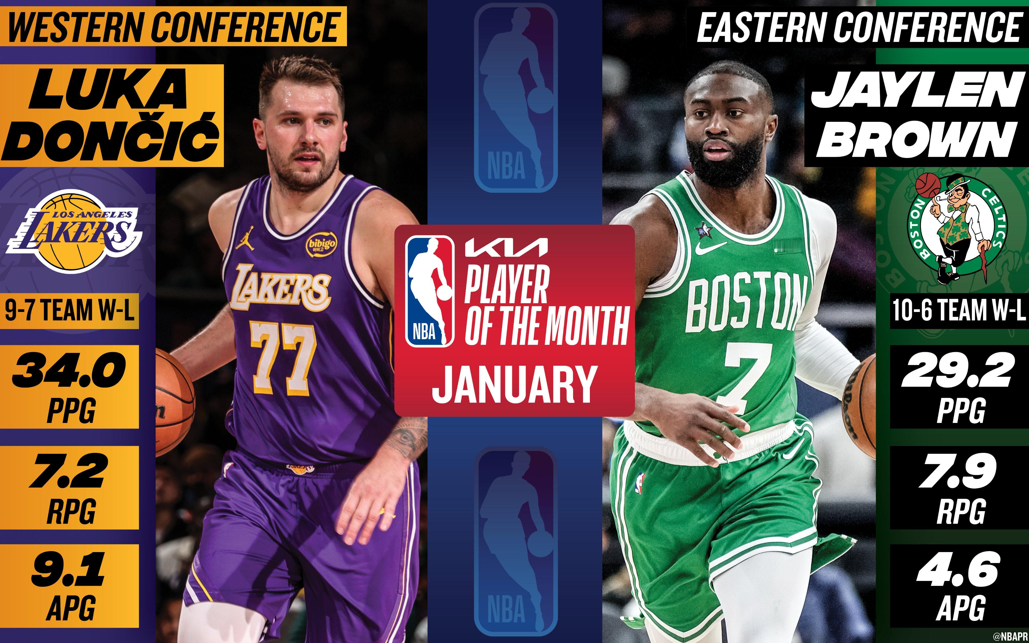 恭喜东契奇当选一月西部最佳球员！1月最佳球员：东契奇 杰伦-布朗东契奇在1月场均