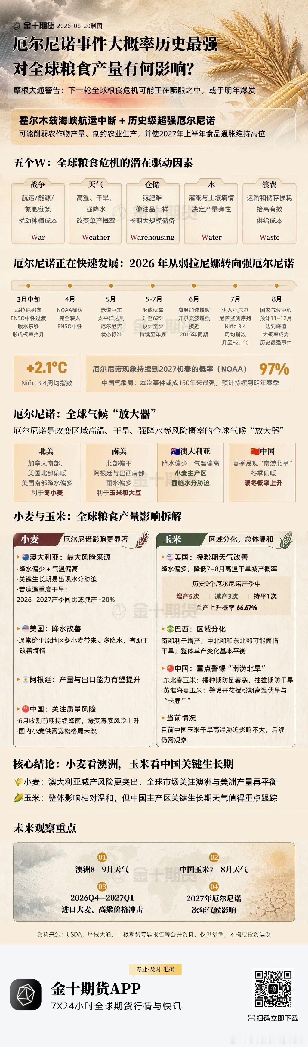厄尔尼诺事件大概奉历史最强对全球粮食产量有何影响? 