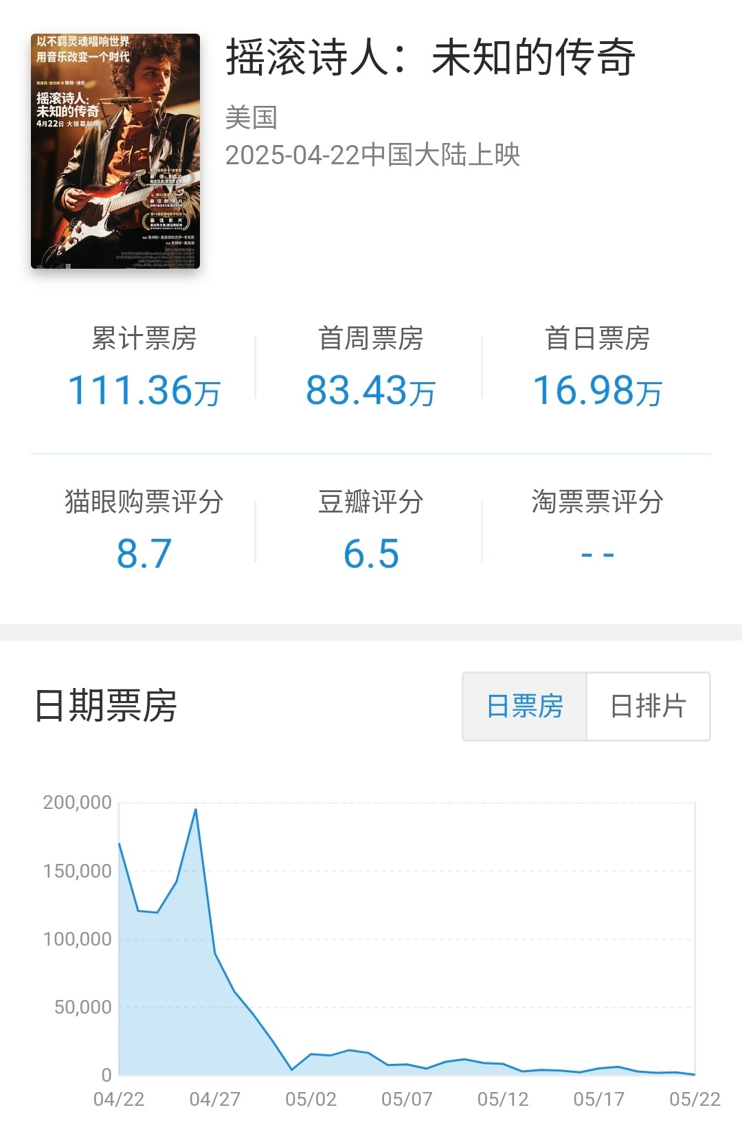 艺联专线迪士尼分账片摇滚诗人:未知的传奇 在内地公映30天下映，放映影院约221