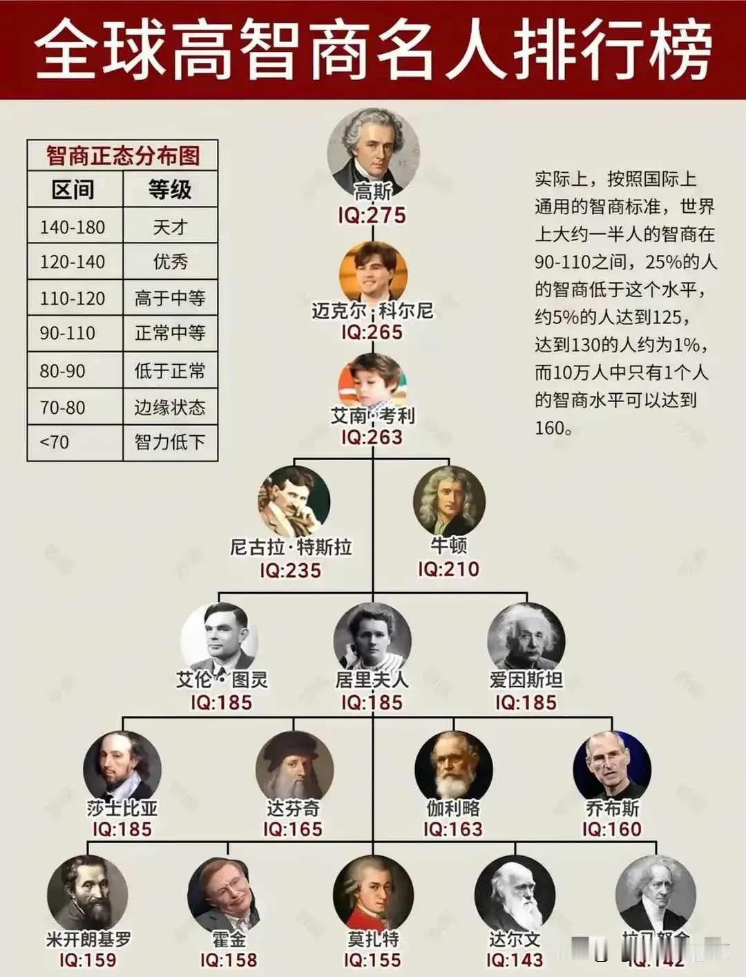 不可能吧，这份统计肯定是欧美人搞的，难道全球高智商连一个亚洲人也没，甚至连一个国