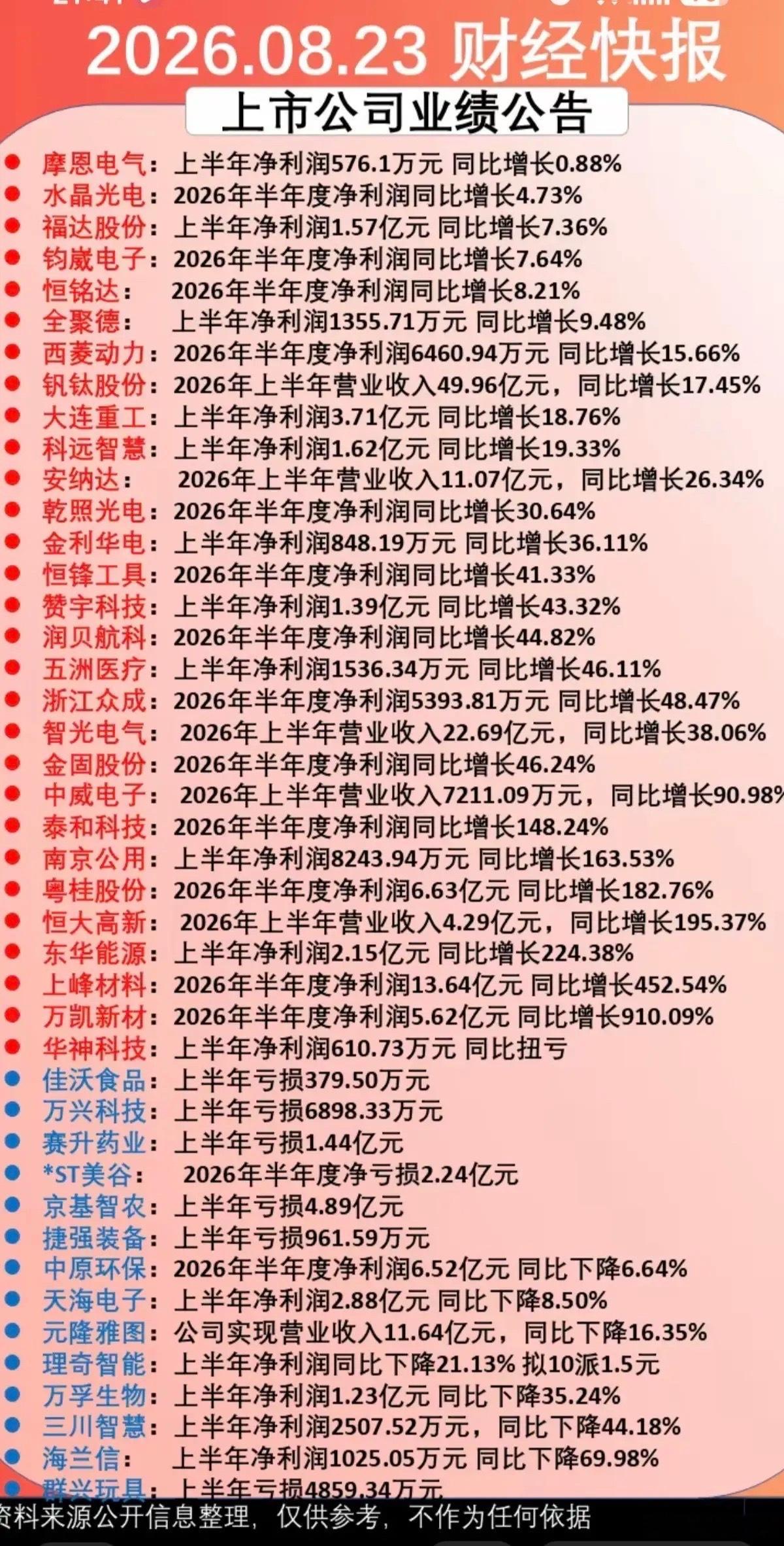 8.23周日  晚间：财经信息+公告梳理！29家公司披露半年报，盈利增长14家公