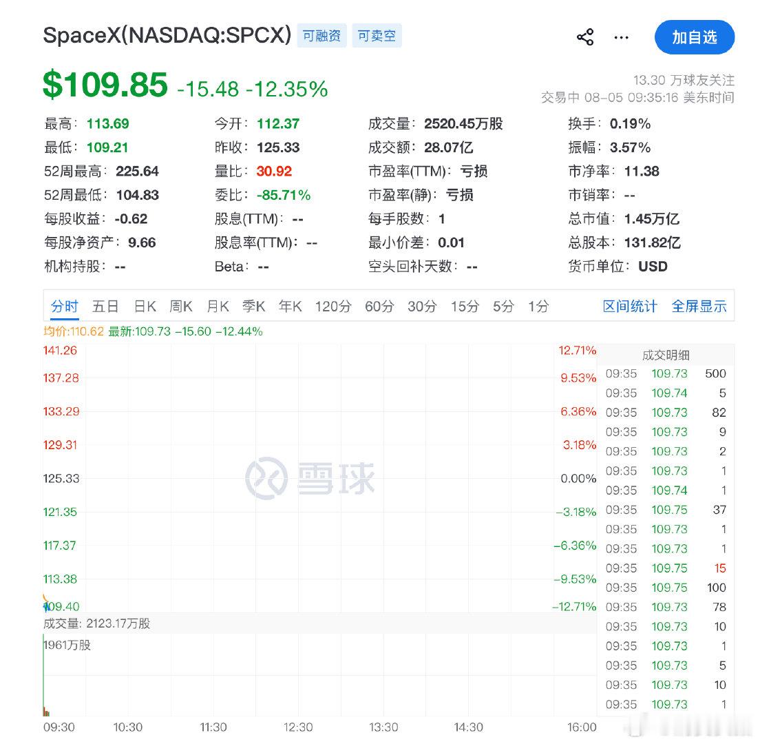 【SpaceX市值蒸发2050亿美元】8月5日，SpaceX股价盘初重挫12%，