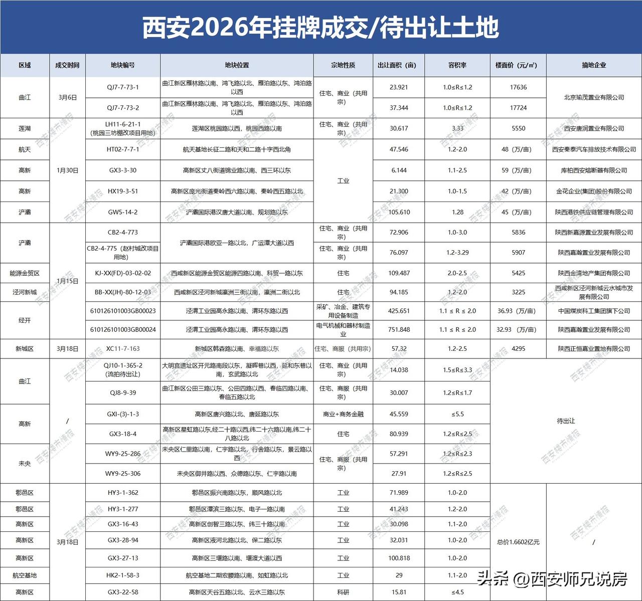 2026年西安挂牌成交/待出让土地统计