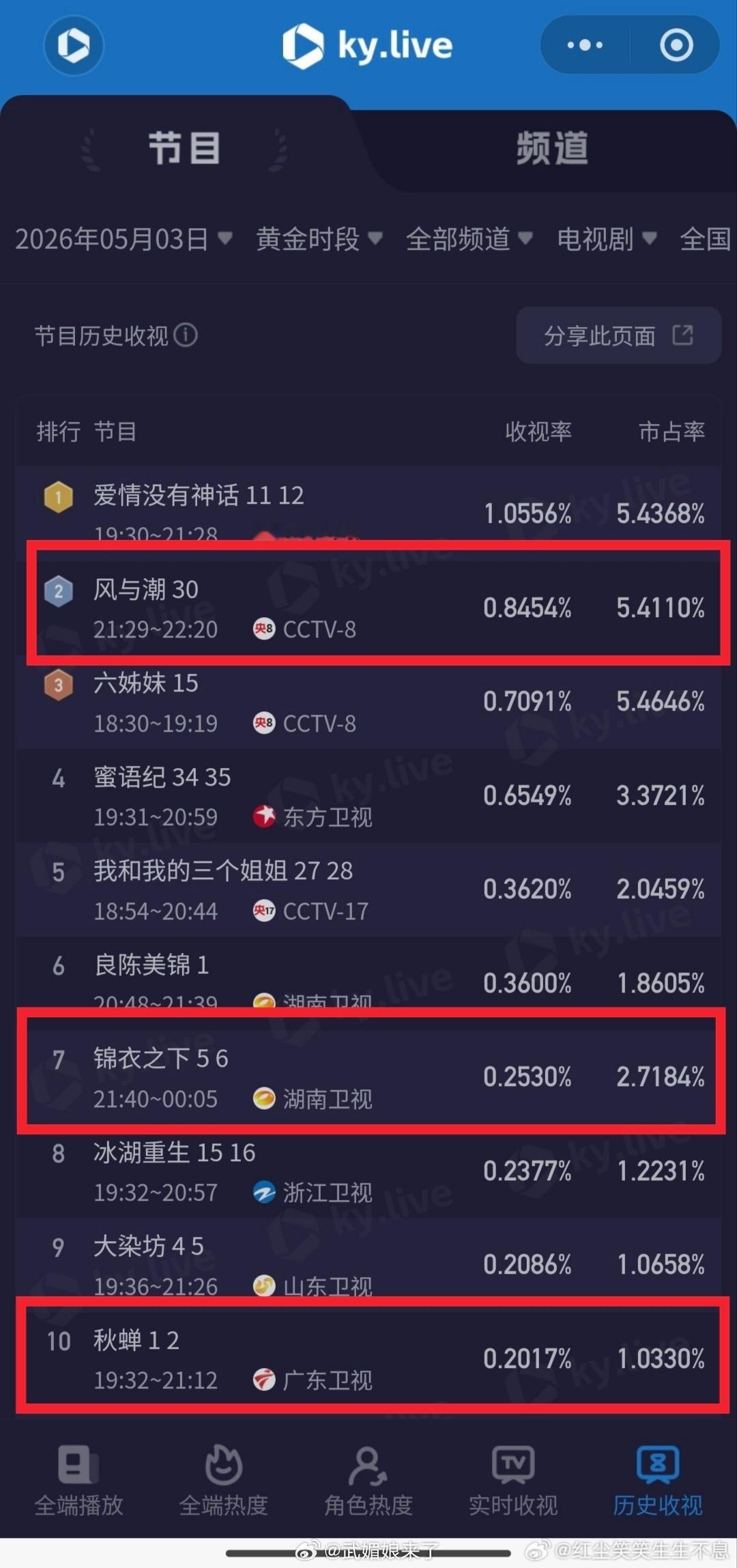 央卫全频道黄金时段电视剧收视率，前10任嘉伦的剧占3部！还都是N轮重播剧，其中2