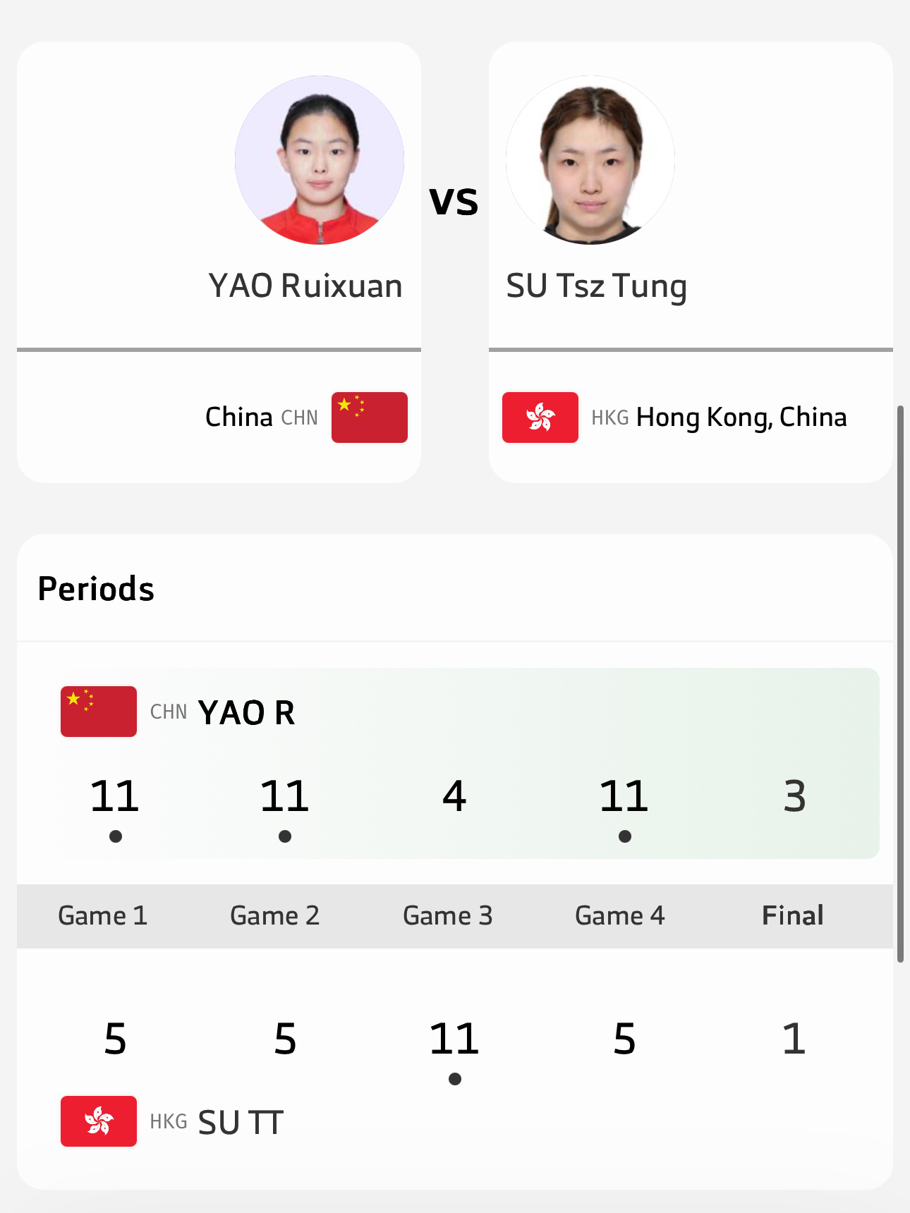 2025亚青运男女子单打16-8姚睿轩3-1苏籽童唐乙仁3-0莫彬李和宸3-1谷