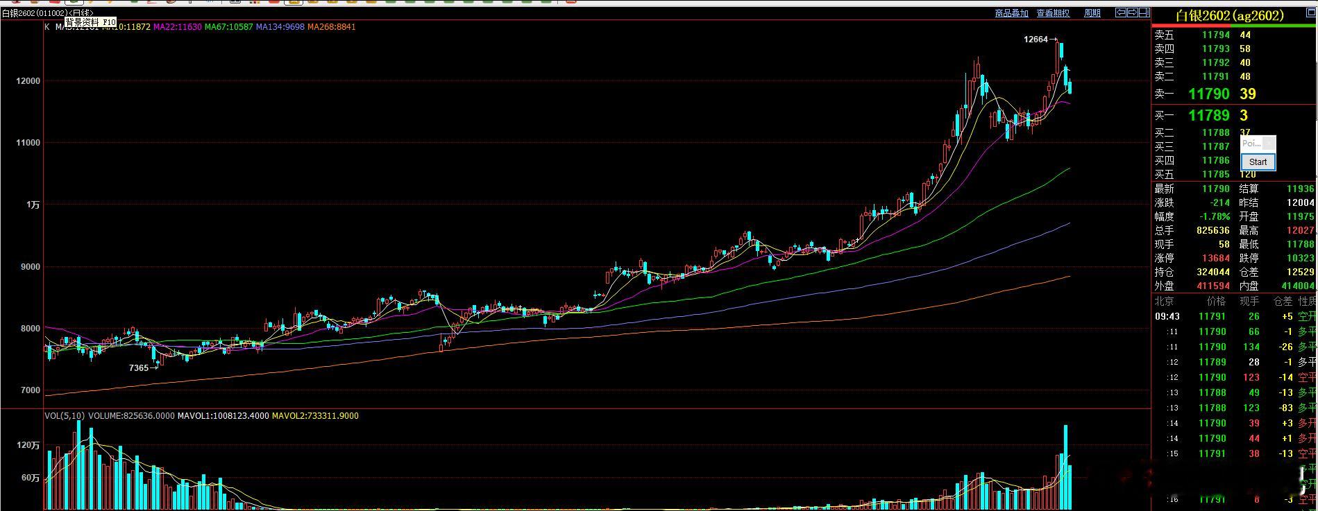早盘，黄金白银继续下跌。昨日已经有提示，周五的白银空可以减仓后带浮动止盈，继续下
