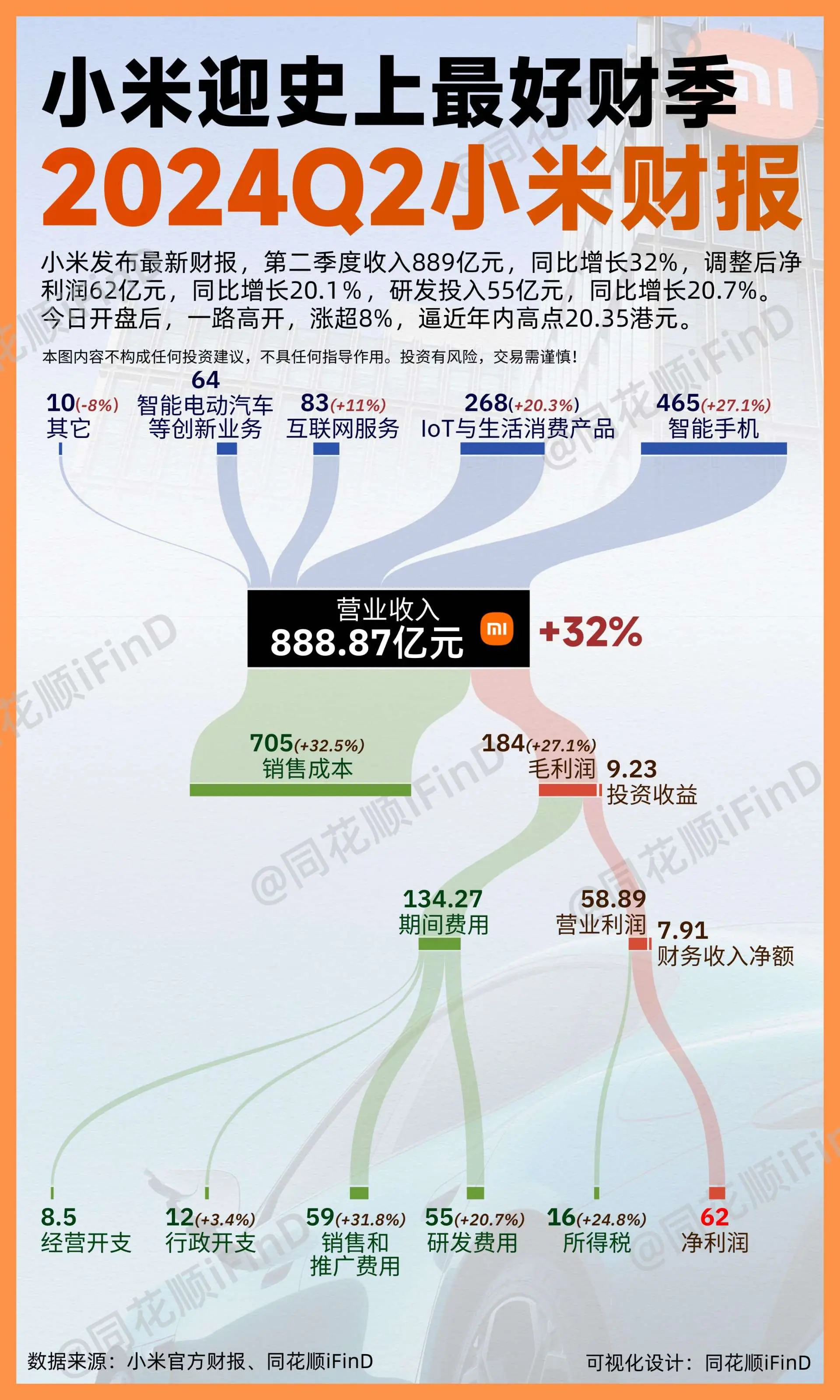 小米迎史上最好财季！图解2024Q2小米财报！小米发布最新财报，第二季...