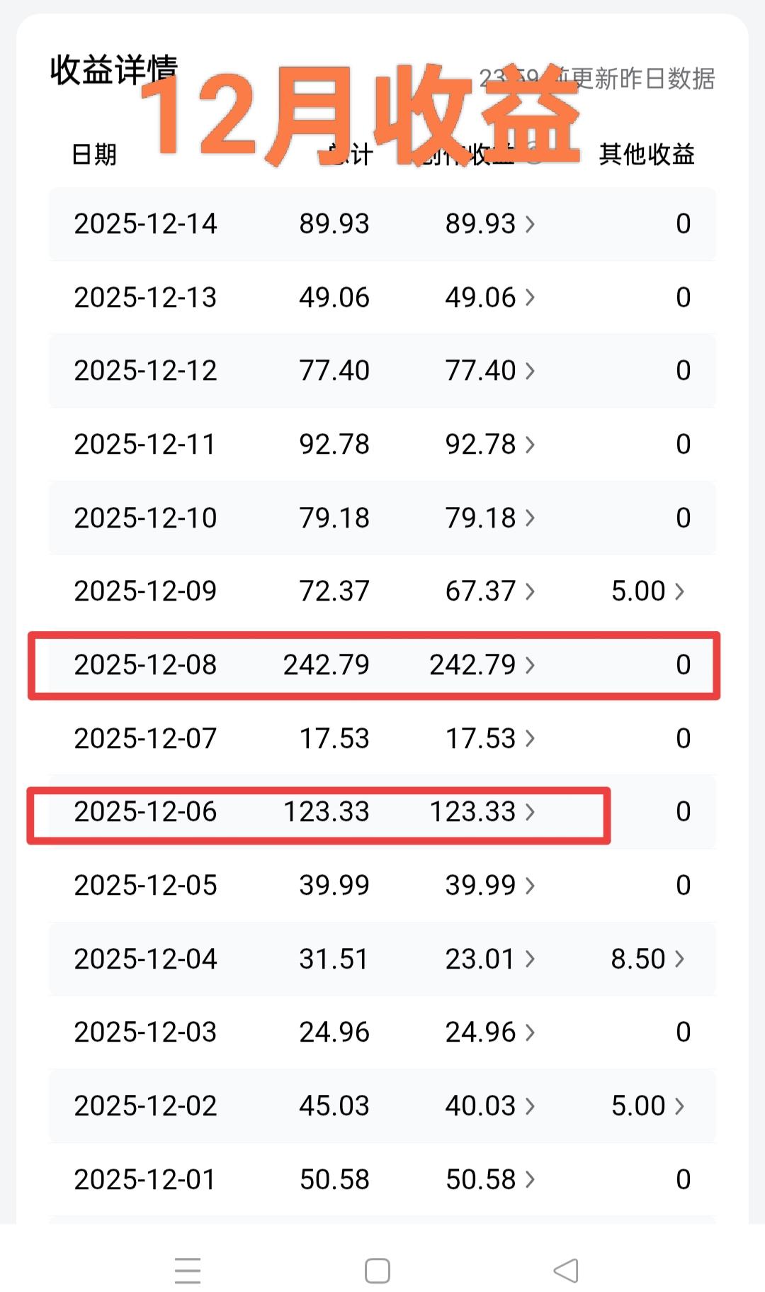 12月目前累计收益1029元，14天中只有两天收益破百，看来给大家拖后腿了。
