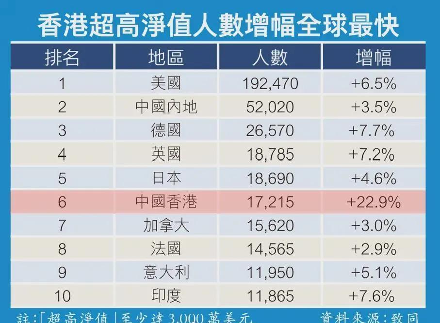香港超高净值人数增幅全球最快！

从致同发布的这份全球超高净值人群（净资产至少达