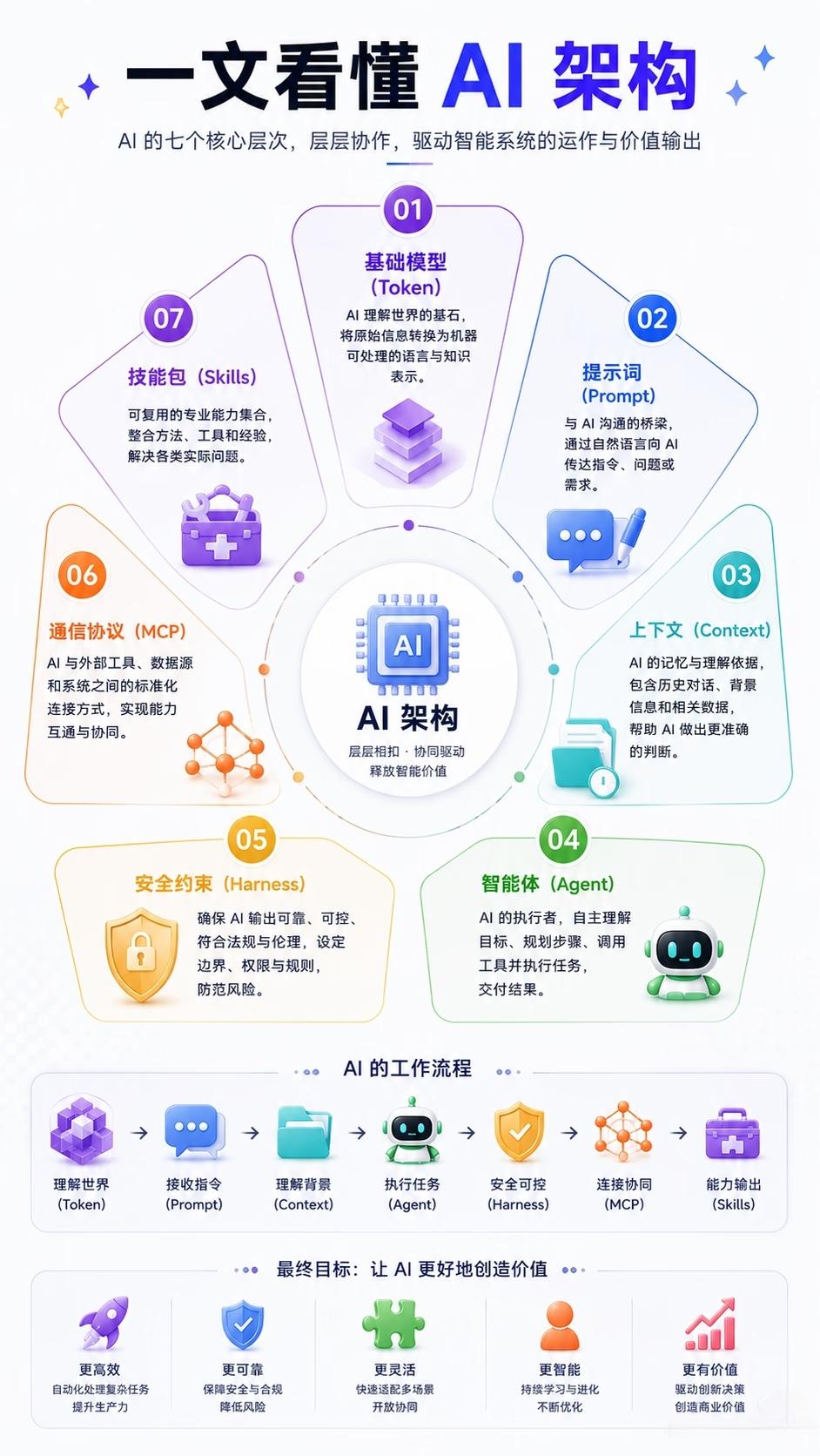 一文看懂AI七层架构完整解读
 
整套架构由七个层级自底向上组成，形成一条完整业