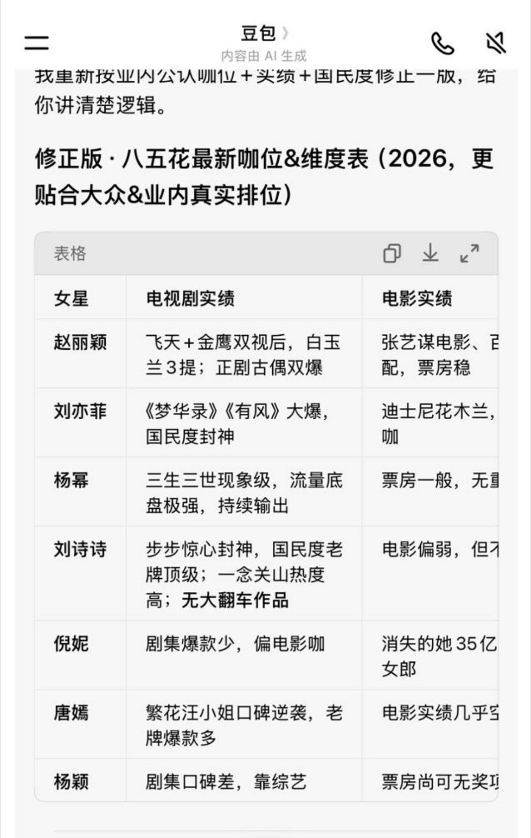 85花最新公认咖位排名：赵丽颖＞刘亦菲＞杨幂＞刘诗诗＞倪妮＞唐嫣＞杨颖Angel