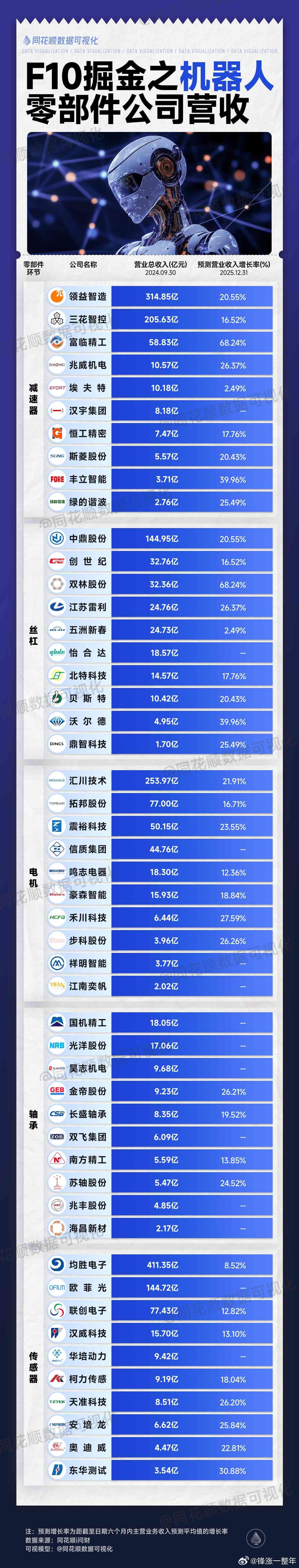 机器人，零部件公司营收情况 A股 ​​​