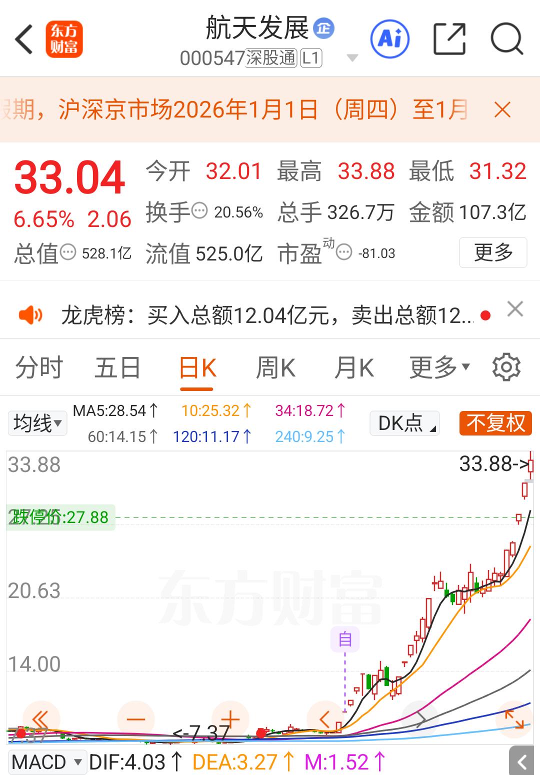航天发展、中国卫星越来越强，强到可怕，强到不敢买。

每天盘中看着不行了、不行了