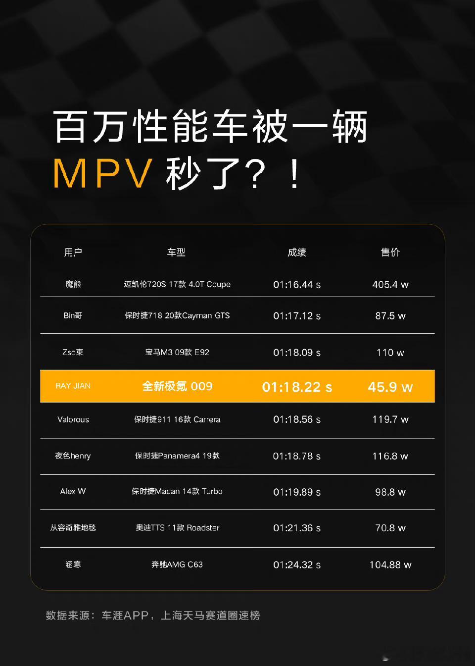 极氪09在上海天马赛车场跑出了圈速第四的成绩，排在第五的是保时捷911[笑cry