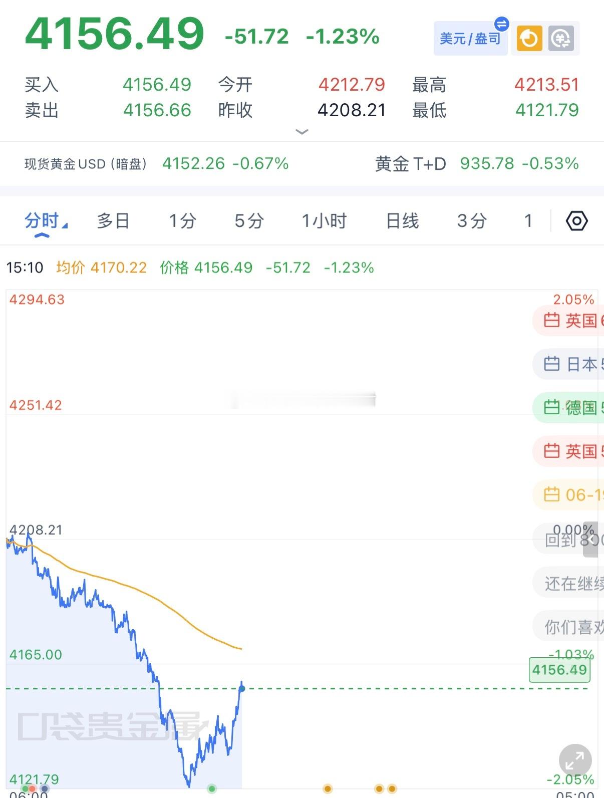 日内黄金连续下跌到4120，现在价格反抽上来，刚才的空单触碰止损，日内没把握好，