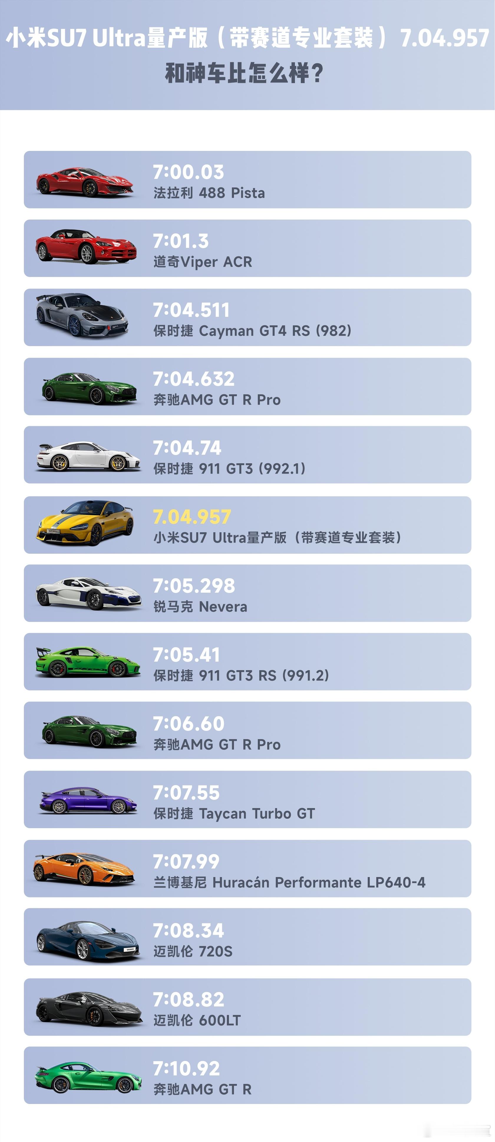 小米SU7 Ultra在纽北赛道创下「最速量产电动车」的纪录，成为近期中国汽车工