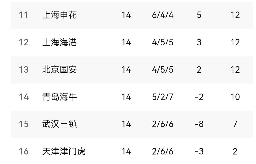上海双雄接下来要为保级而战了！我们看到上海双雄在14轮后仅仅拿到12分！尤其申花