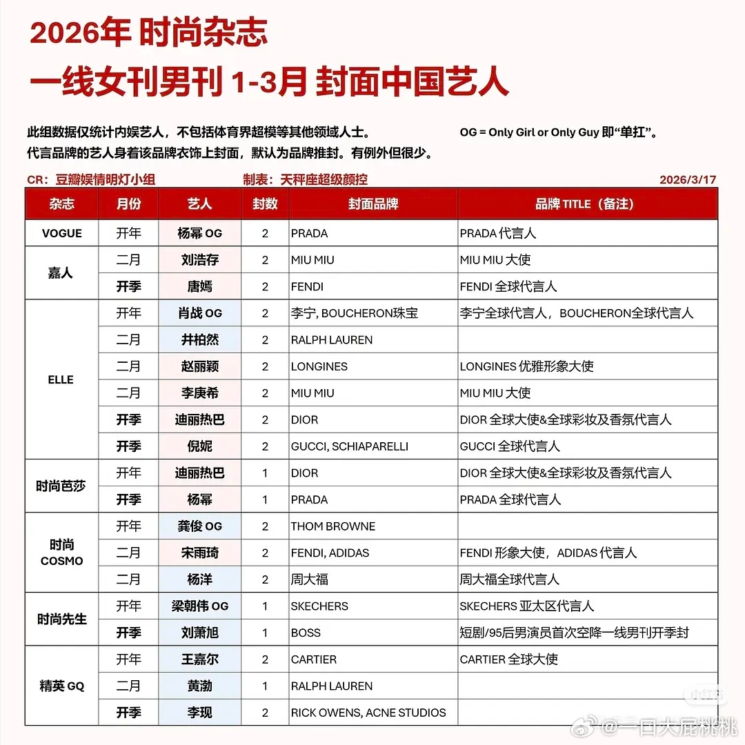 26年目前五大女刊+GQ&时尚先生封面统计刘萧旭唯一上封短人，还是开季 