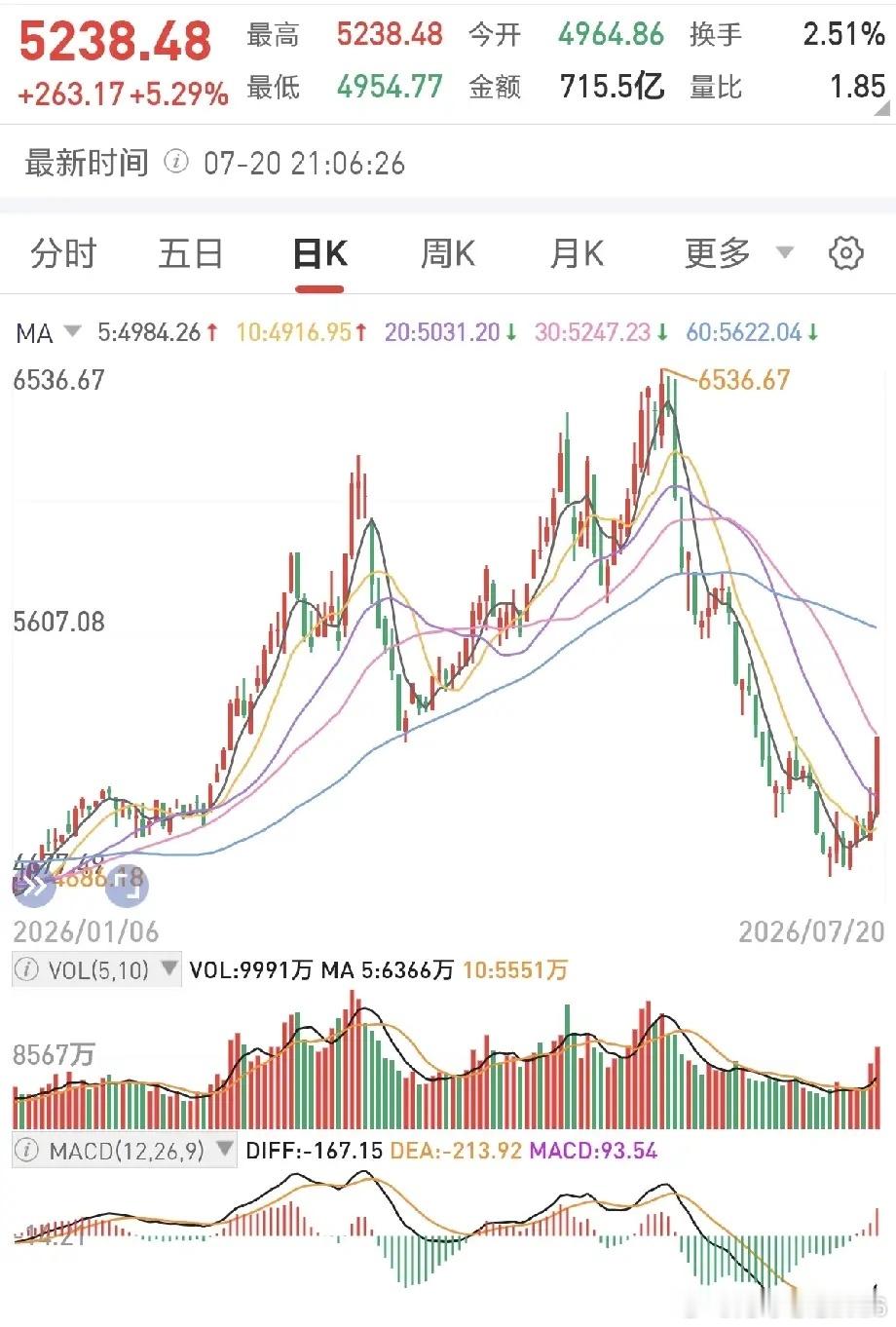 电力板块开始异动了！旱地拔葱，今天这根巨量阳线，是一日游还是下一波主升浪的发令枪
