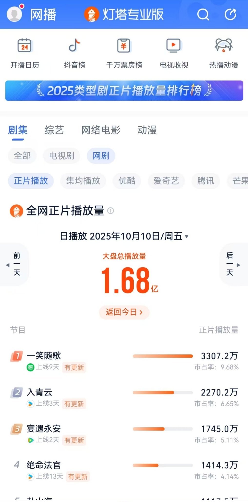 陈哲远李沁一笑随歌确实是好看，这部剧抛弃了之前古偶的正常套路，没有播到一半人设崩