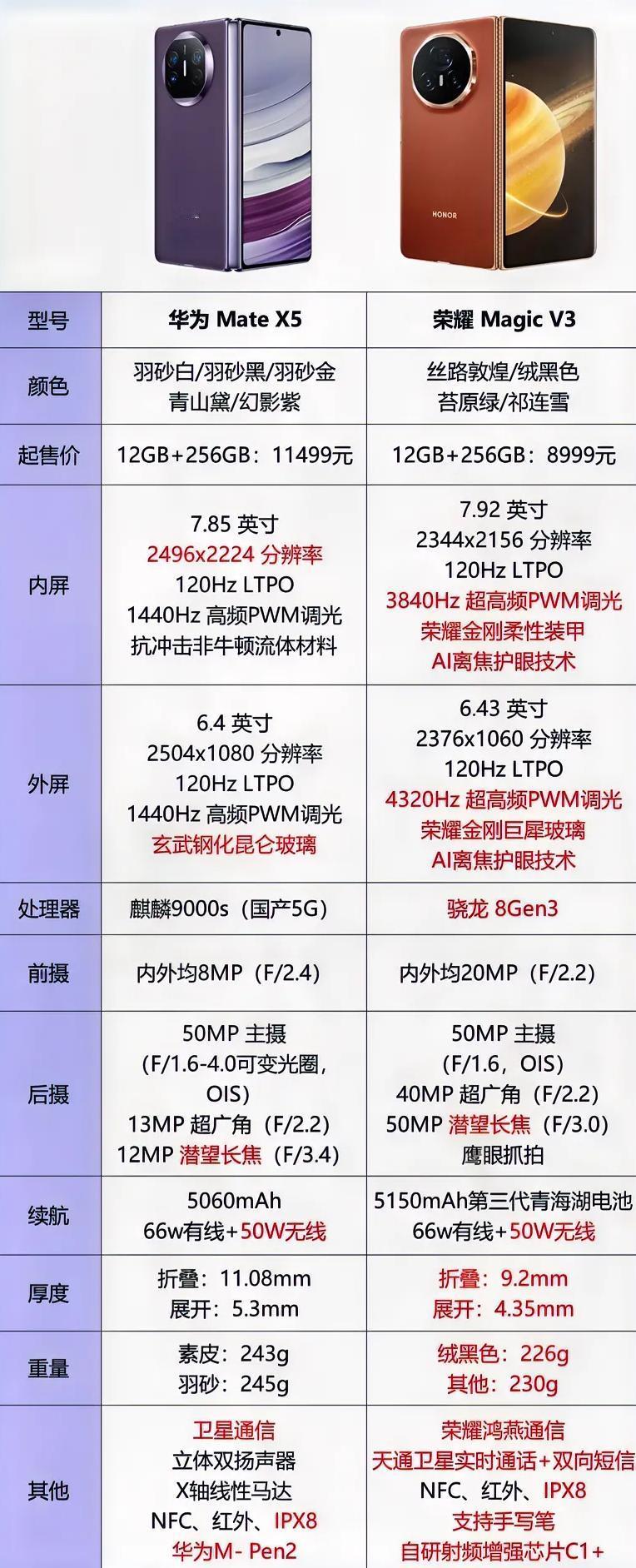 谁也没想到，这一天还是来了，华为跟荣耀的终极对决，但是看得出来，Magic V3