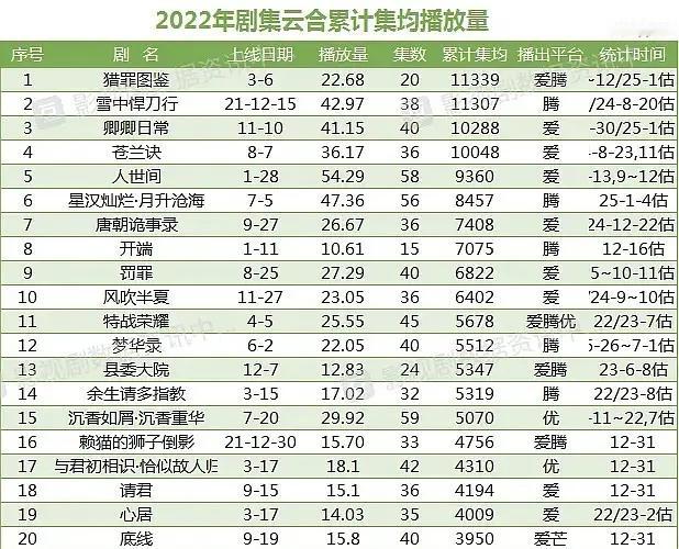 截止目前，2022年播剧均集累计，猎罪图鉴已经超越雪中悍刀行成功登顶。长尾无敌了