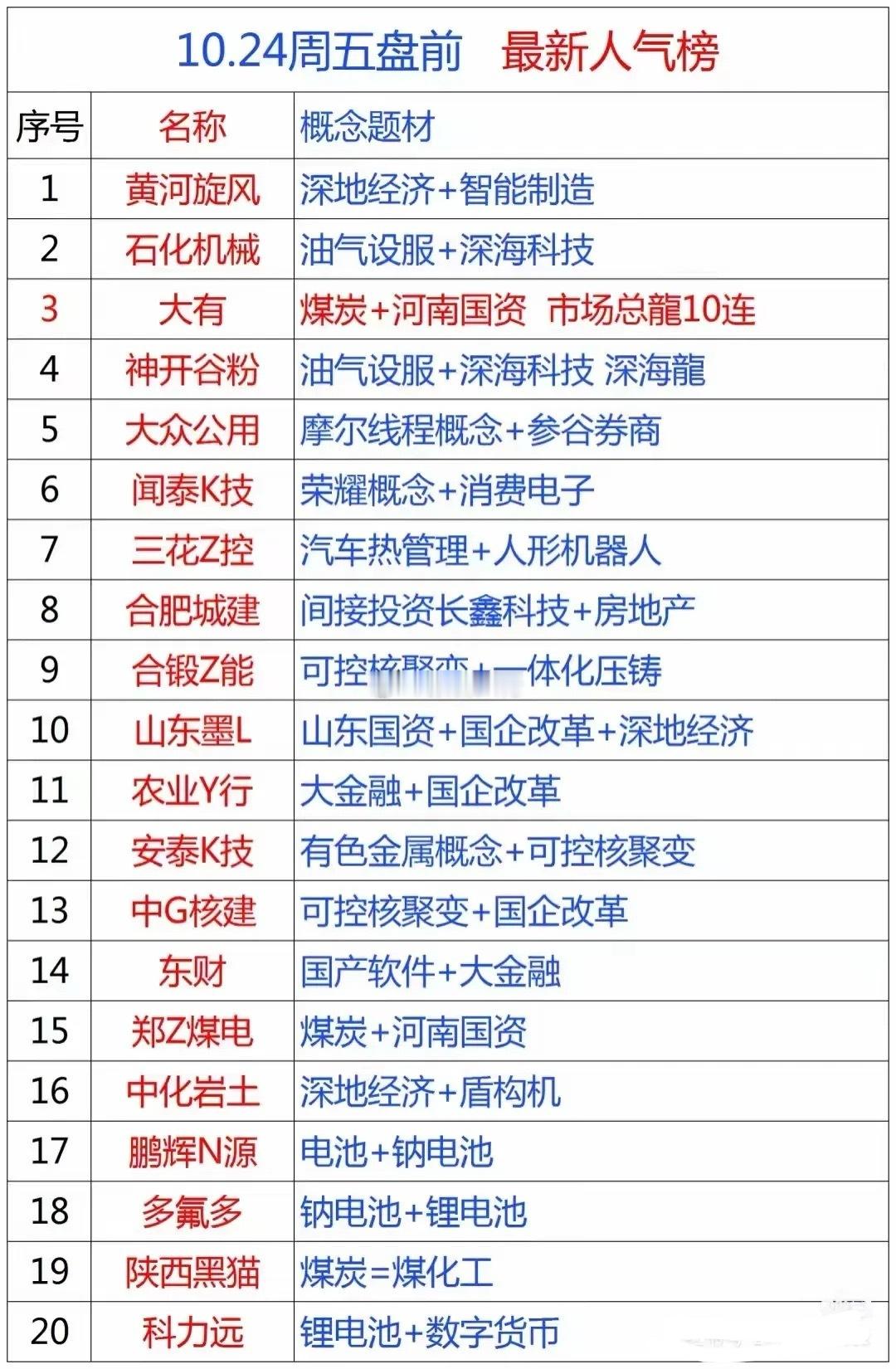 明日盘前最新人气榜 ​​​