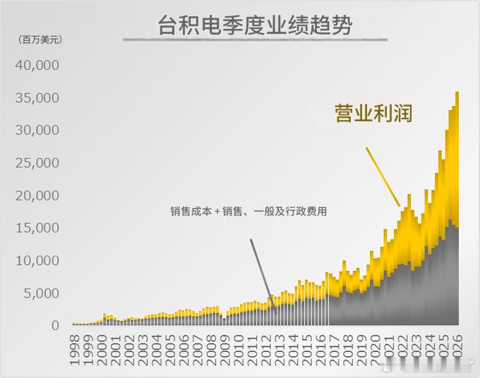 像台积电这样的公司，成本和利润都明显增长，显然，为了提高产量，材料、人员和设备的