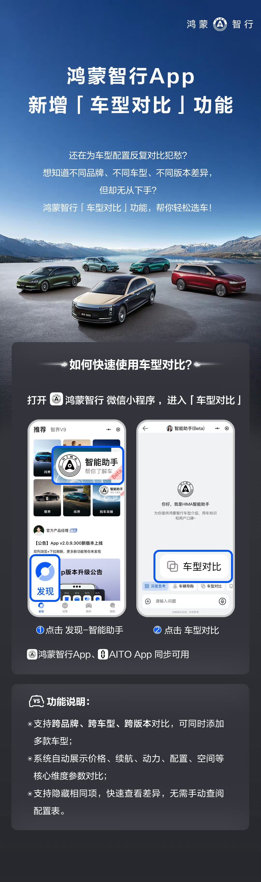 鸿蒙智行App车型对比功能上线，支持跨品牌、跨车型、跨版本多车同屏直观对比，选车