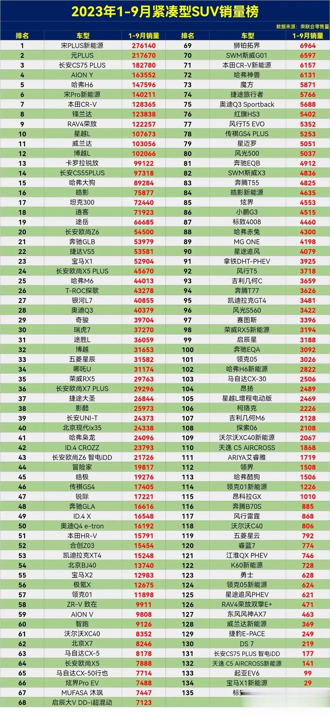 2023年1-9月紧凑型SUV销量排行榜，这比亚迪宋PLUS无敌了。