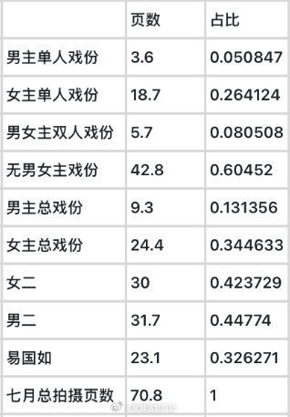 邓为粉丝拉表《风月不相关》7月上班时间，这戏份有点堪忧啊[苦涩] ​​​风月不相