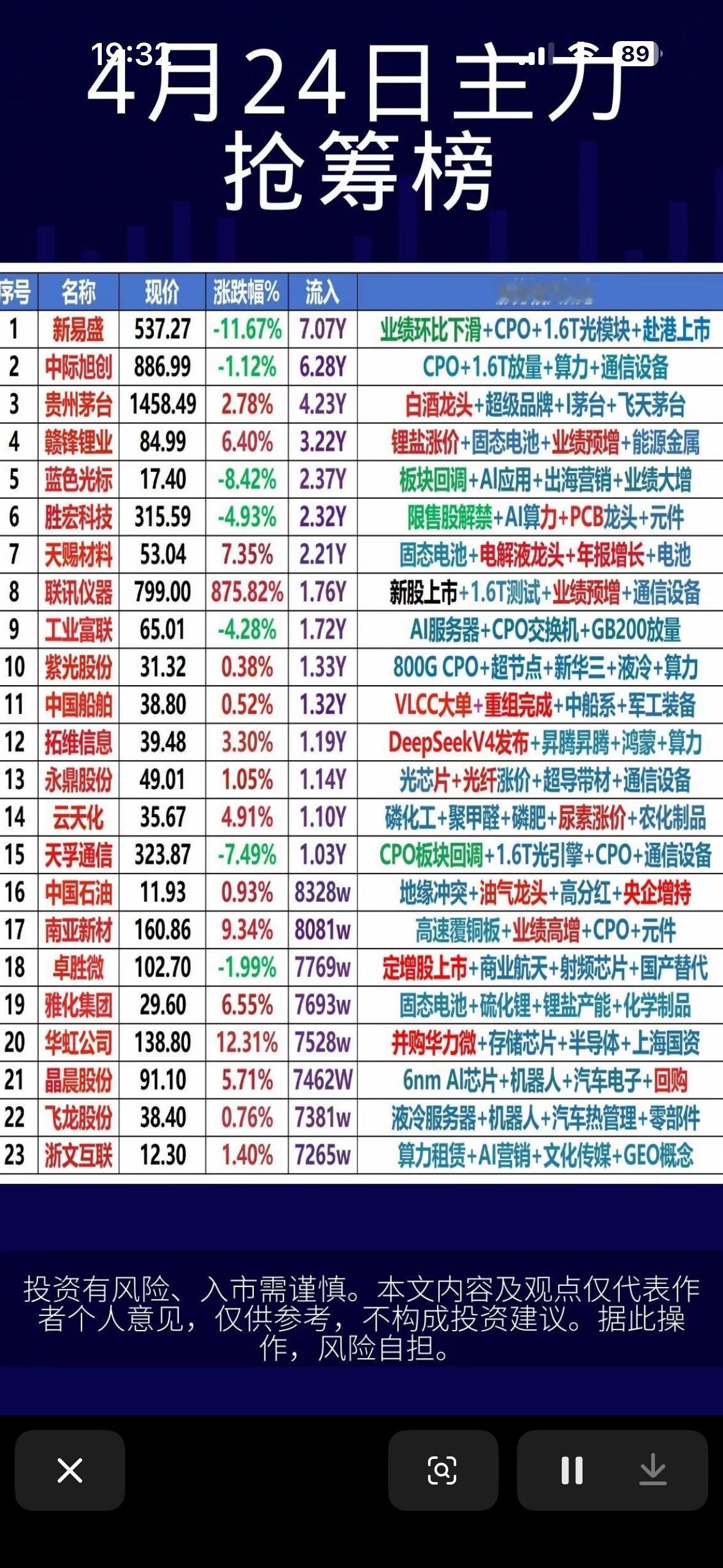 4月24日主力抢筹前23名个股揭晓。

4月24日主力抢筹情况揭晓，里面门道可不