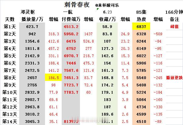 《刺骨春夜》邓灵枢 一航上线14天数据统计播放📺3045.3万 付费8137.