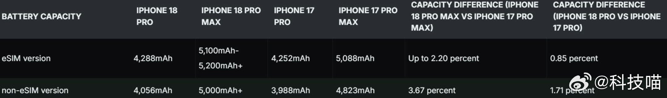 iPhone 18 Pro电池容量美版：4288mAh国行：4056mAhiPh