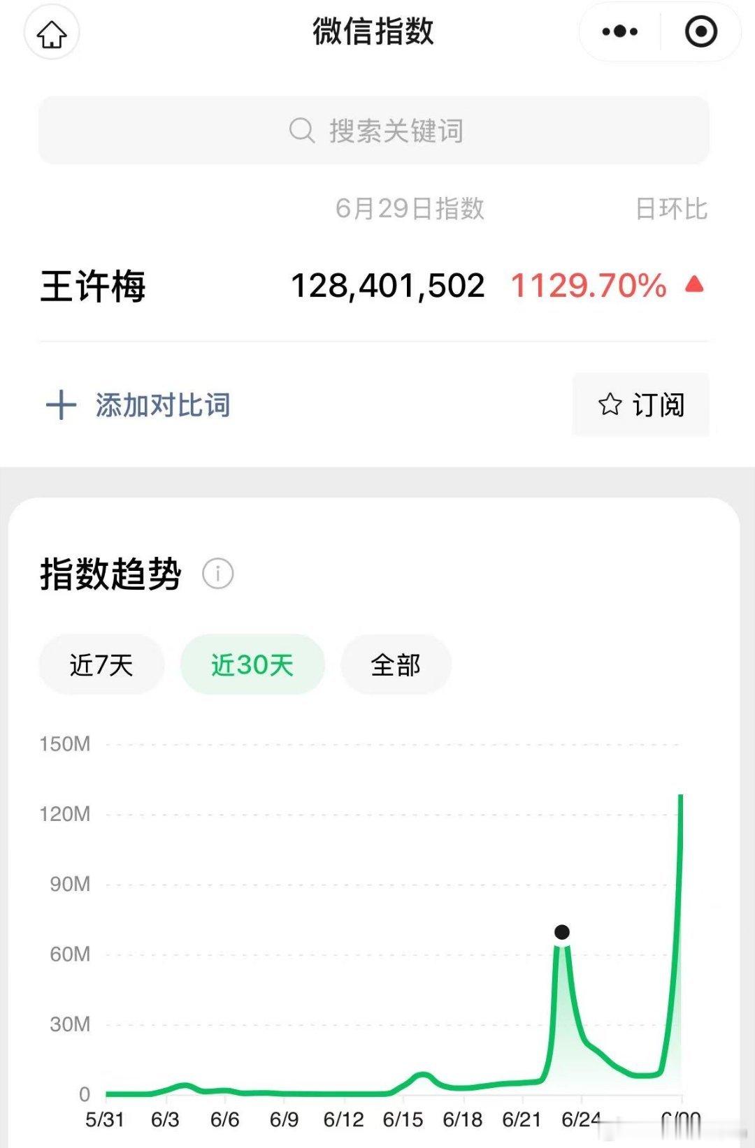 杨幂最近好事连连啊～ 在《酱园弄》电影里的角色“王许梅”微信指数破亿了，人生角色
