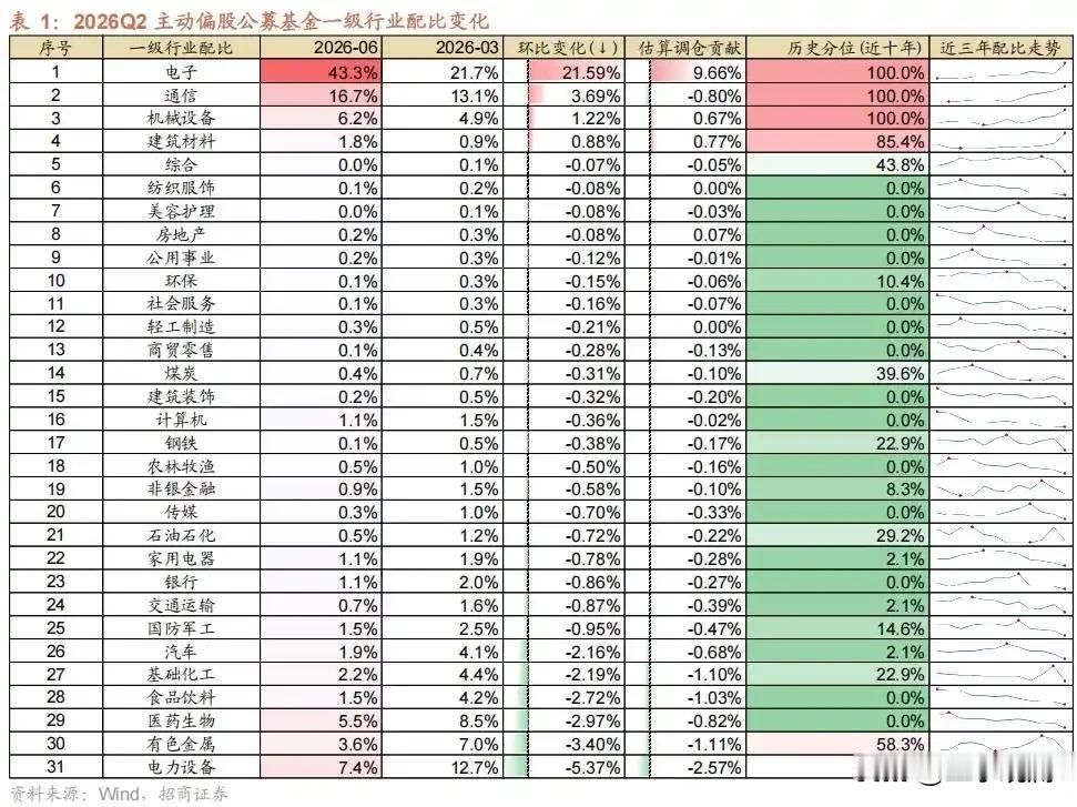 公募对电子行业的超配比例，创了纪录。

43.3%的持仓集中在电子板块，超配约2