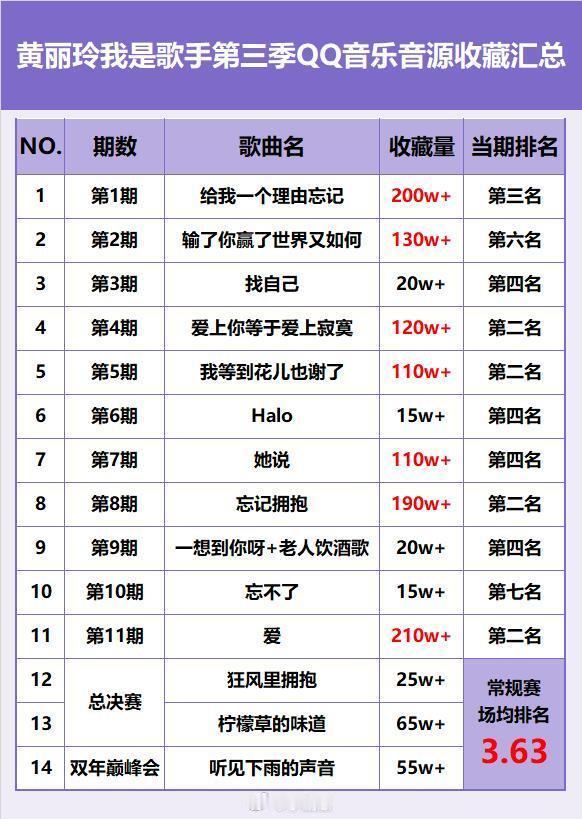 歌手[超话]A-Lin我是歌手第三季音源收藏、排名一季综艺7首百万收藏首发歌手唯