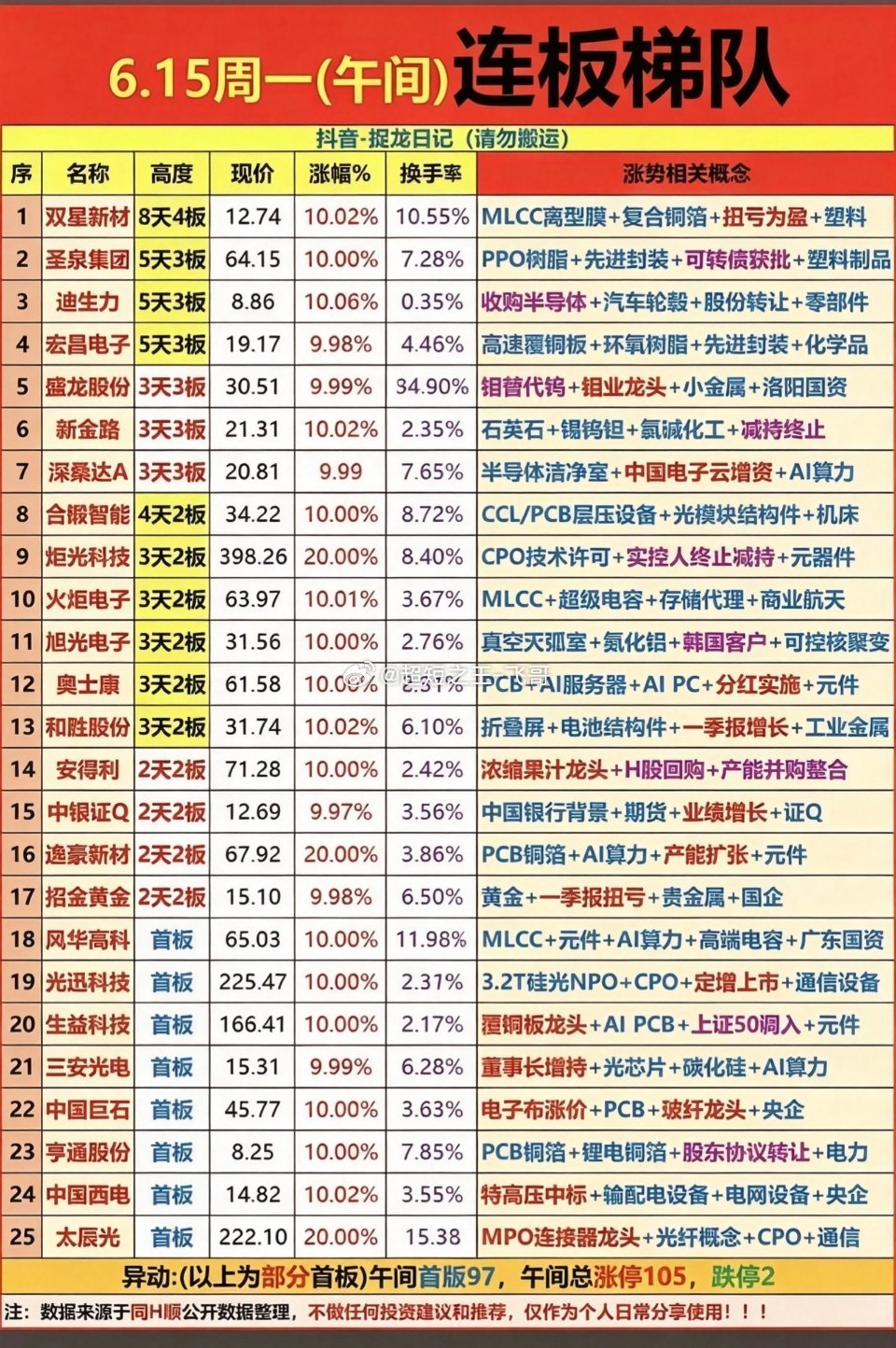 6.15周一    涨停板股票：连板梯队！市场热点：1.PPO树脂+先进封装2.