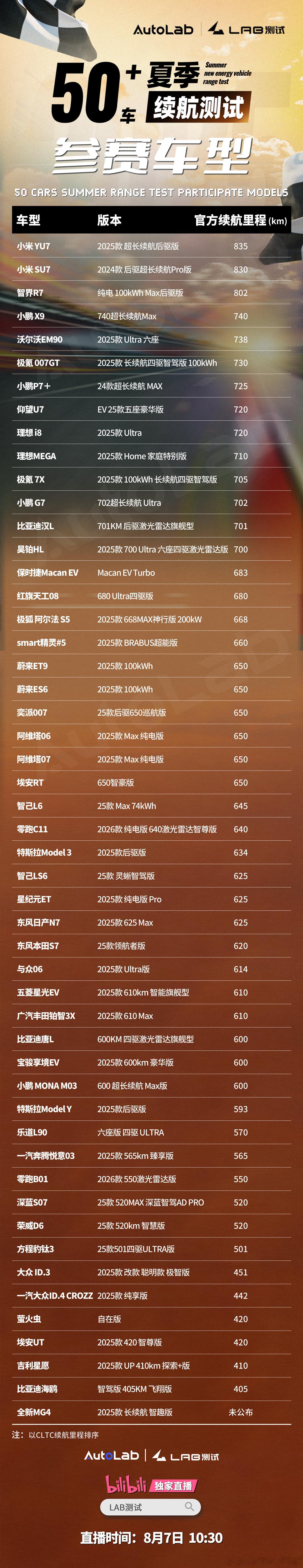 50车+测试车型已经公布，测试项目及测试规程也已经公布，全程直播+开放媒体/KO
