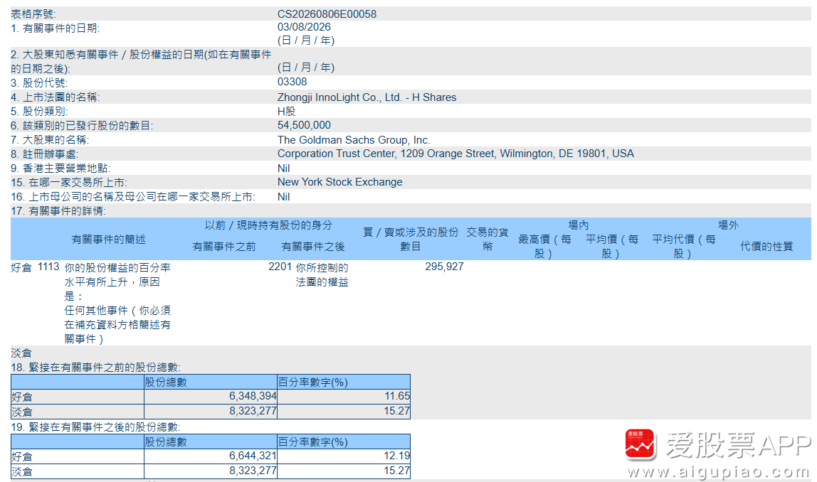 【高盛、摩根大通对中际旭创H股的多头持仓比例分别升至12.19%和13.72%】