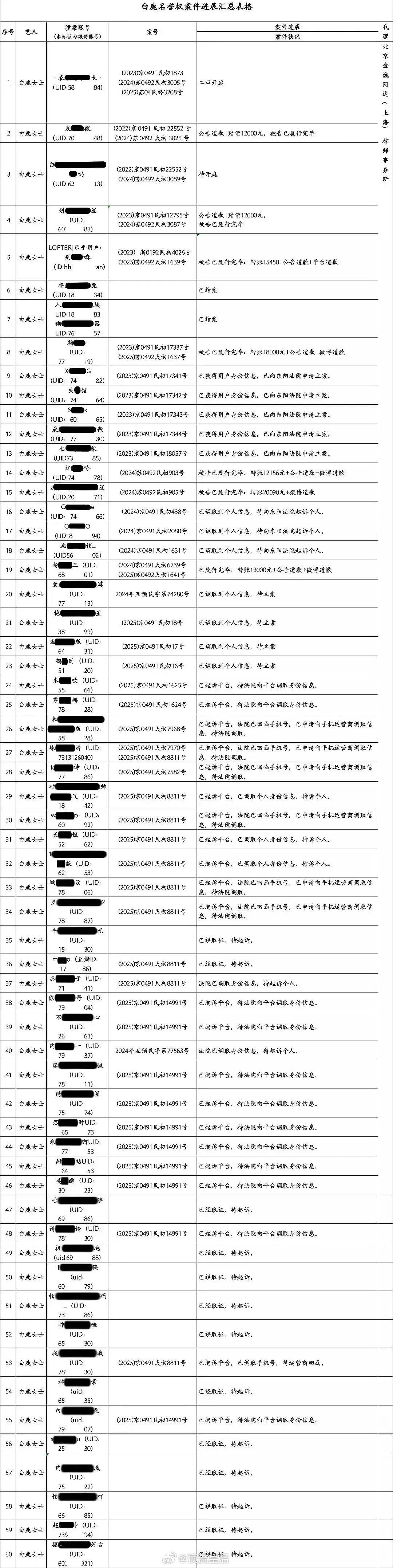 白鹿家公布最新告黑进展啦，长长的名单。 ​​​