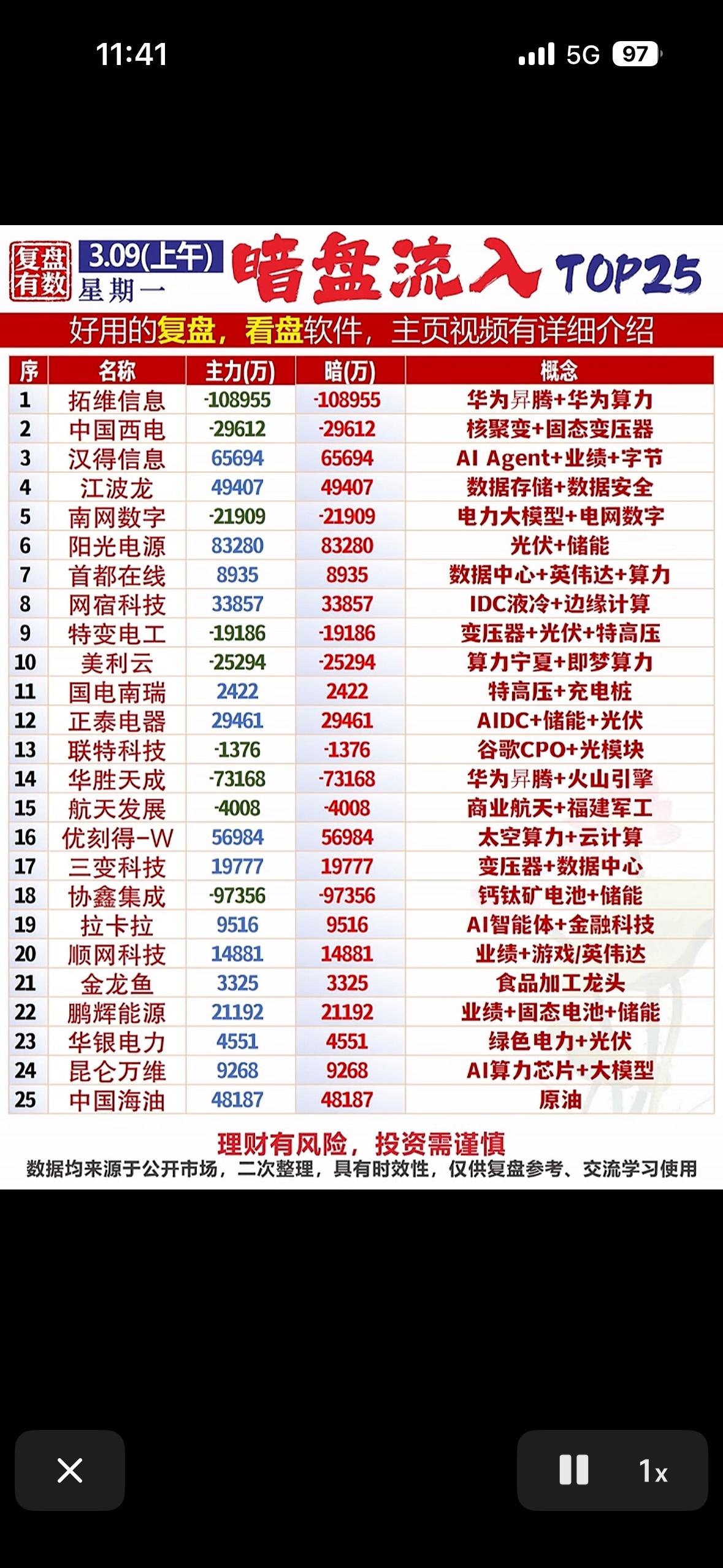 2026年3月9日暗盘流入TOP25公司值得好好深挖，里面说不定藏着大黑马！
