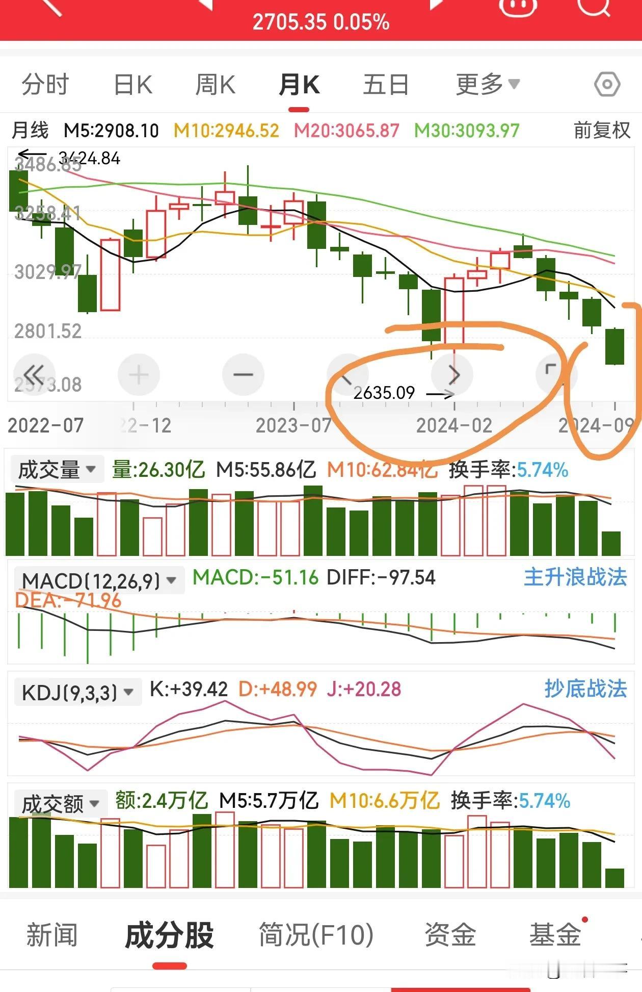 上次换人 2635点，马上又到换人时。让暴风雨来的更猛一些吧。