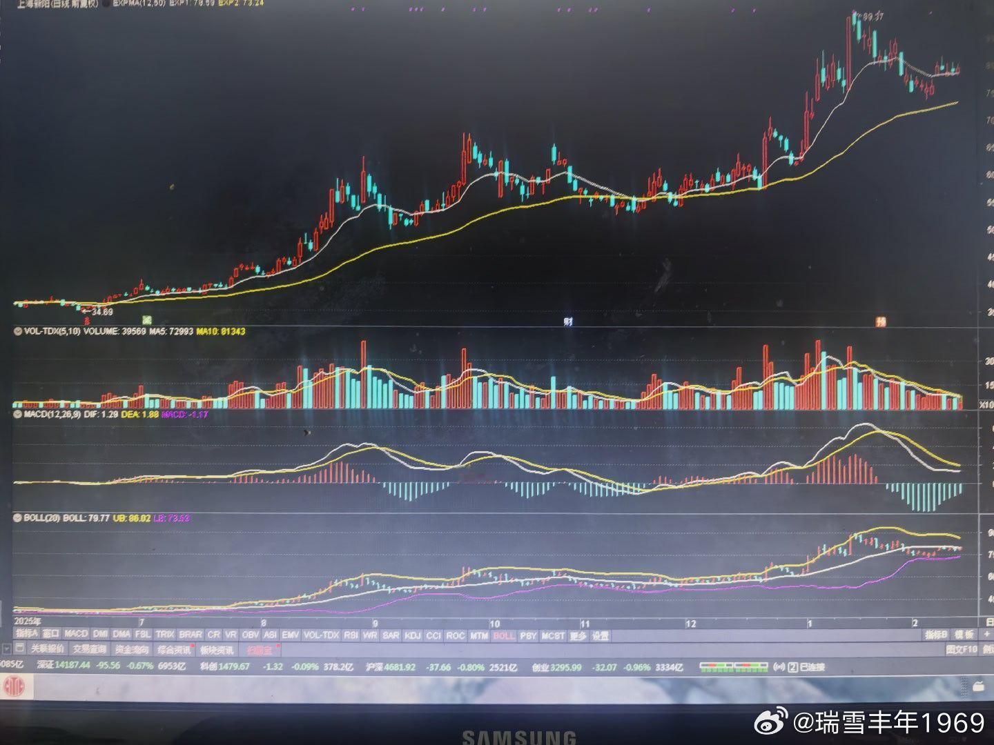 类似创业板，性质上又高于创业板。创业板碰黄线，它没碰。创业板绕白线震荡，它重心白