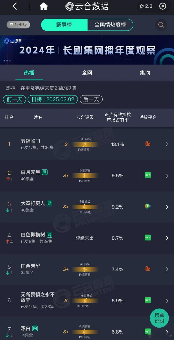 大剧收官，五福临门荣耀登顶云合！精彩落幕，热度非凡，它以独特魅力征服观众，成为瞩