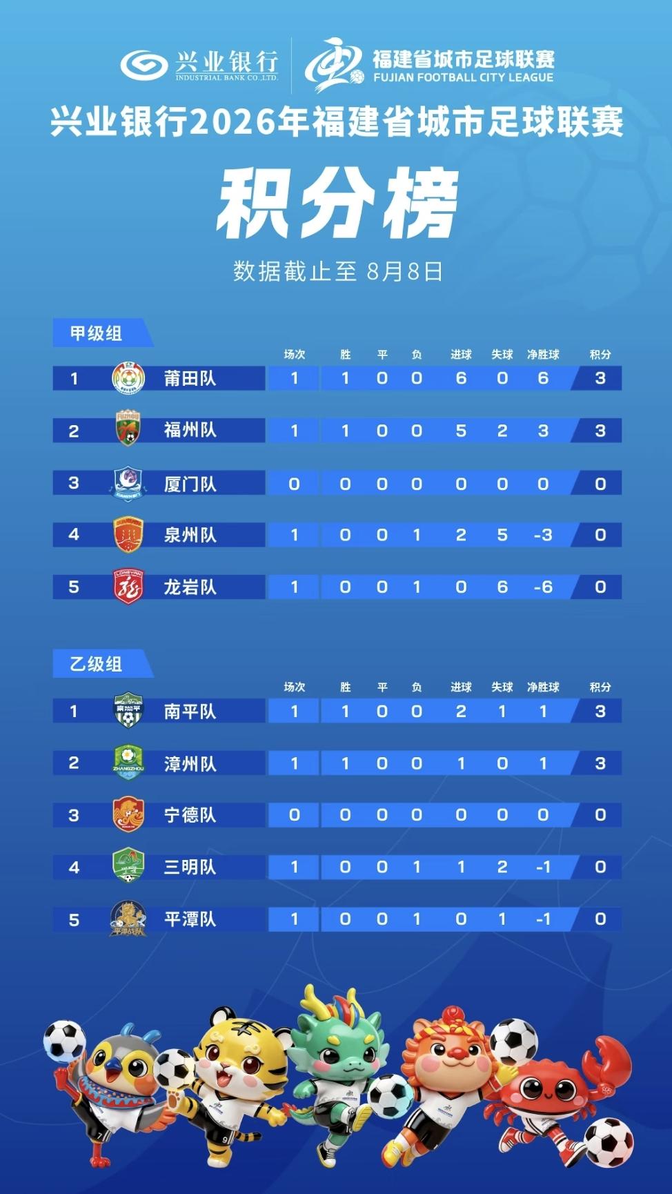 【闽超第十轮赛事，四场赛事没有平局，只有胜负】

闽超第二阶段赛事，甲级组两场焦