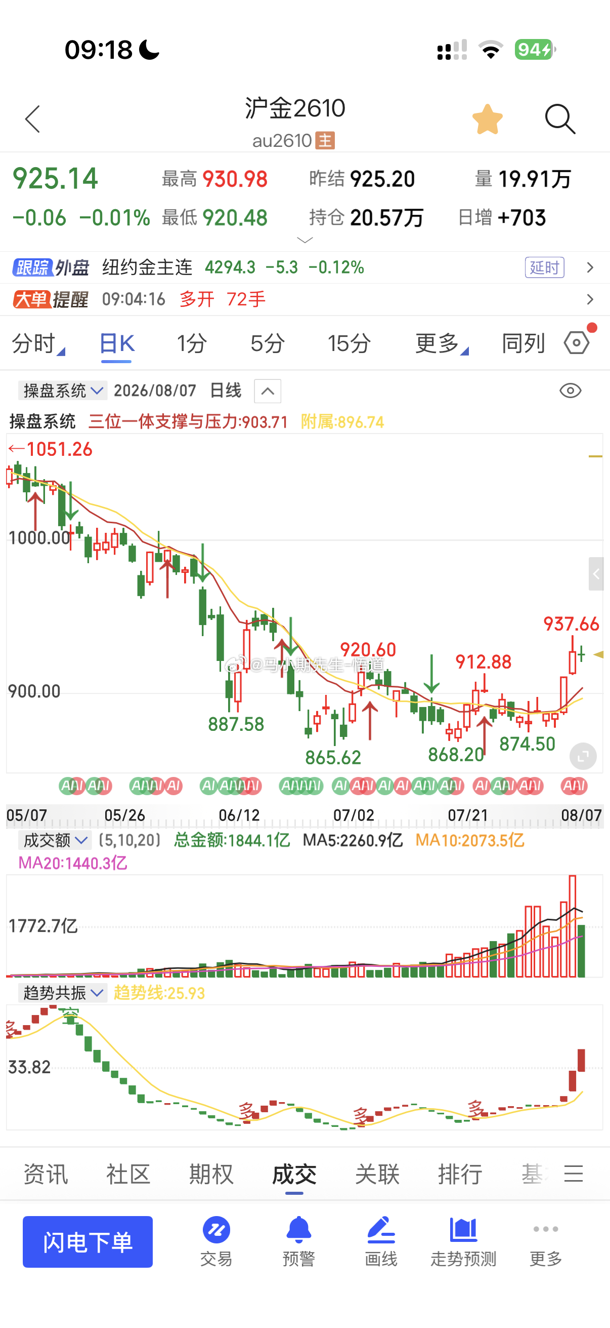 沪金的三位一体量价信号系统看：沪金目前支撑位只关注918与912与日量级别的90