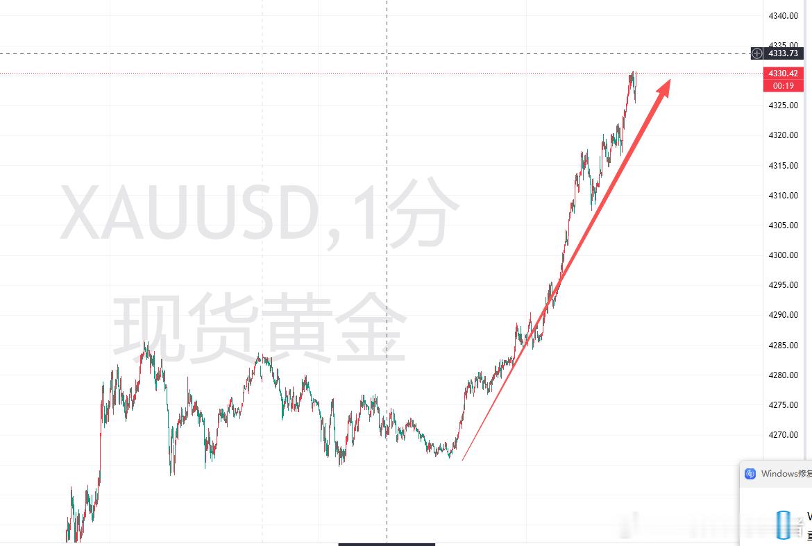 这走势看着都头疼，一路震荡上去，就是没有回撤给机会进场黄金金价