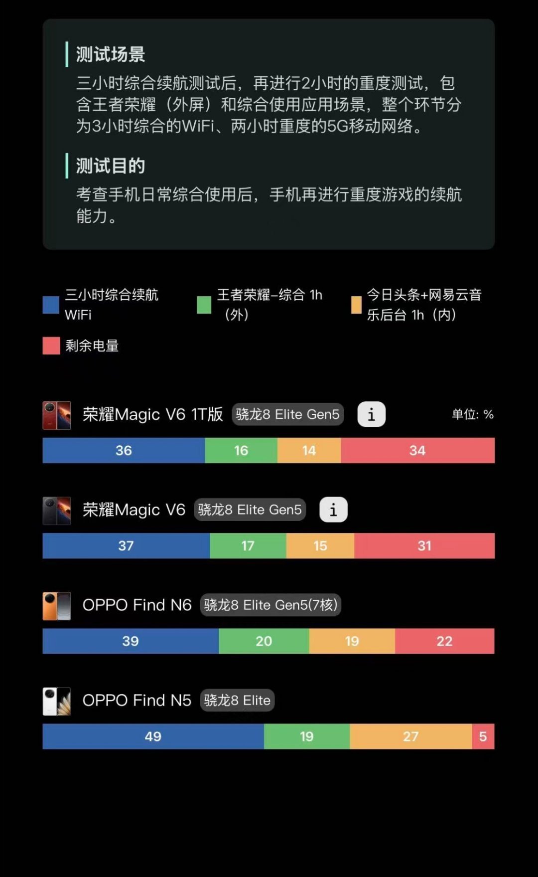 兄弟们，V6自带的荣耀魔方全能充电器居然能够单独售！讲真，发布会的时候我就对这个